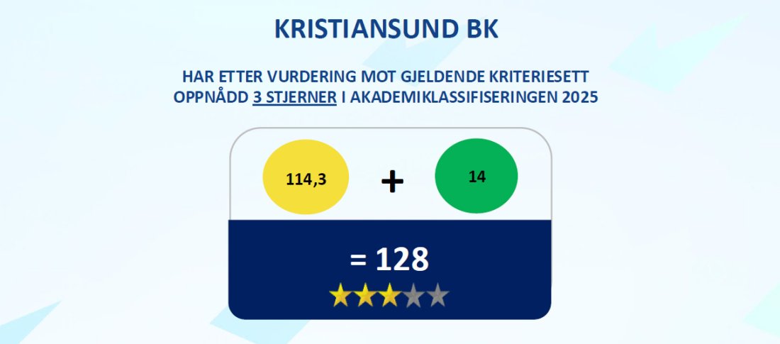 KBK er en god trestjernesklubb i Akademiklassifiseringen, og kun to poeng unna fire stjerner.